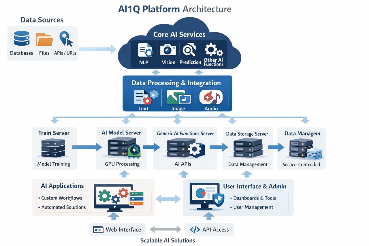 AI1Q Platform Architecture diagram